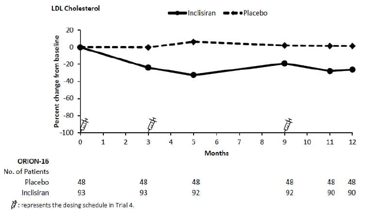 Figure 4: Mean Percent Change from Baseline in LDL-C Over 12 Months in Pediatric Patients aged 12 Years and Older with HeFH (Trial 4)