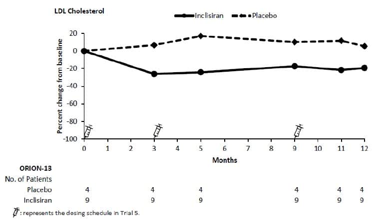 Figure 5: Mean Percent Change from Baseline in LDL-C Over 12 Months in Pediatric Patients aged 12 Years and Older with HoFH (Trial 5)